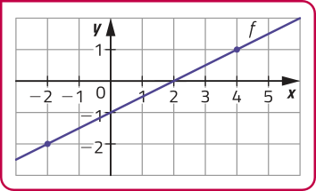 Gráfico da função crescente f, representado em malha quadriculada função passa por pontos de coordenadas: abre parênteses menos 2 vírgula menos 2 fecha parênteses; abre parênteses 0 vírgula menos 1 fecha parênteses; abre parênteses 2 vírgula 0 fecha parênteses; abre parênteses 4 vírgula 1 fecha parênteses.
