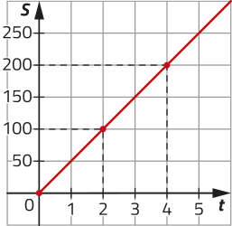 Gráfico de uma função crescente representada em malha quadriculada. No eixo horizontal, temos: t, de 0 a 5. No eixo vertical, temos: S, de 0 a 250. A função é determinada por pontos de coordenadas: abre parênteses 0 vírgula 0 fecha parênteses; abre parênteses 2 vírgula 100 fecha parênteses; abre parênteses 4 vírgula 200 fecha parênteses.