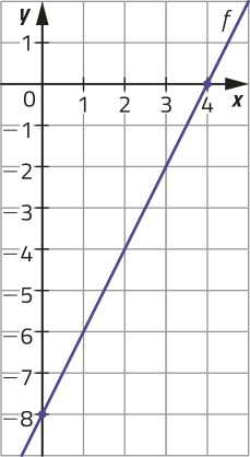 Gráfico da função crescente f, representado em malha quadriculada. A função passa por pontos de coordenadas: abre parênteses menos 0 vírgula menos 8 fecha parênteses; abre parênteses 4 vírgula 0 fecha parênteses.