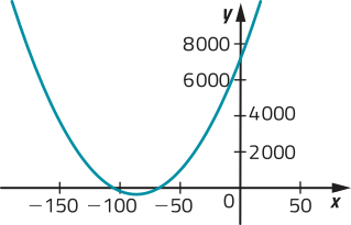 Gráfico de uma parábola com concavidade voltada para cima. Ela intersecta o eixo y aproximadamente no ponto 7.000. A abscissa aproximada do vértice é menos 80.