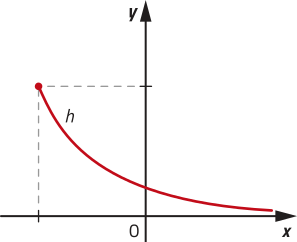 Gráfico da função h, representada pelo ramo decrescente de uma parábola com concavidade voltada para cima.