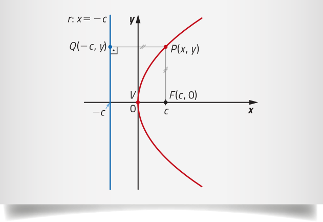 Gráfico de uma parábola com concavidade voltada para a direita, cujo vértice está localizado na origem. A diretriz é representada pela reta vertical r: x igual a menos c, posicionada à esquerda da parábola e intersectando o eixo x no ponto menos c. O foco está localizado no ponto F abre parênteses c vírgula 0 fecha parênteses. Na parábola há um ponto P abre parênteses x vírgula y fecha parênteses, cuja projeção ortogonal sobre a diretriz é o ponto Q abre parênteses menos c vírgula y fecha parênteses. O eixo x corresponde ao eixo de simetria da parábola, passando pelo foco F e pelo vértice V.