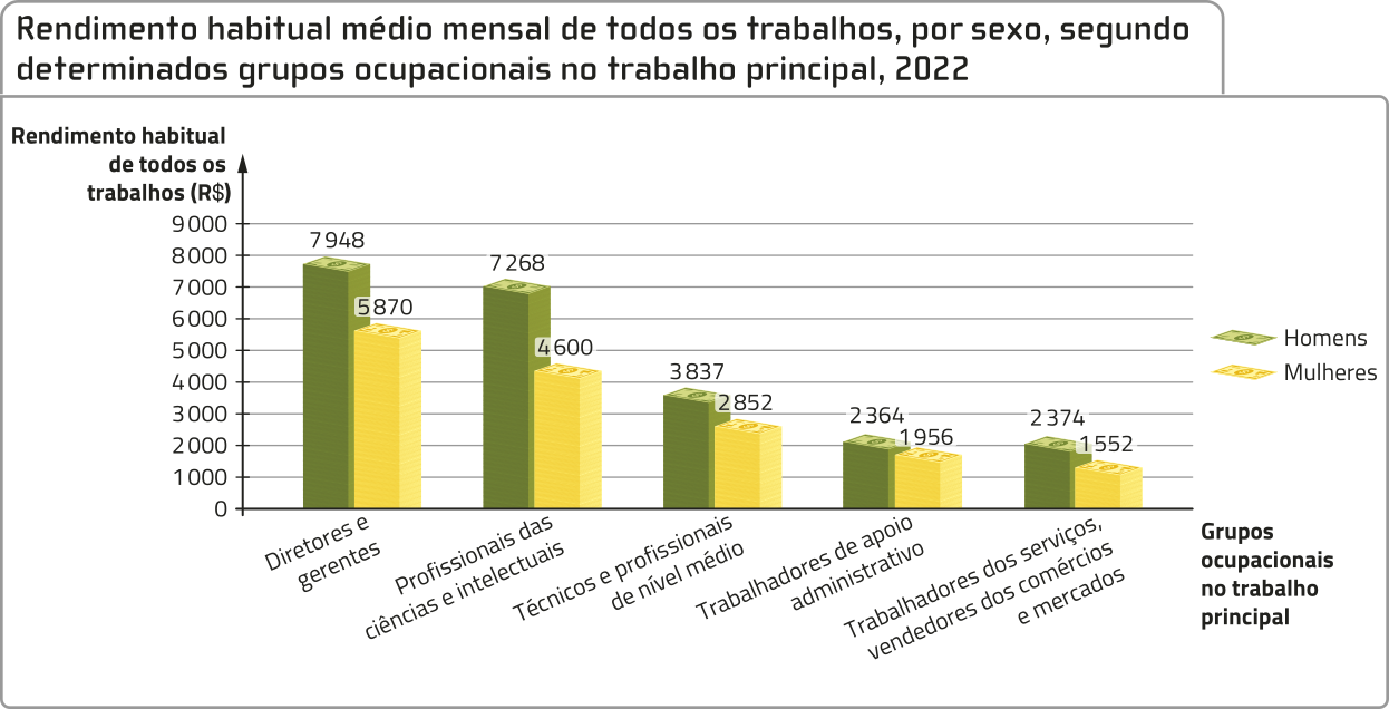 Gráfico de pictograma: 'Rendimento habitual médio mensal de todos os trabalhos, por sexo, segundo determinados grupos ocupacionais no trabalho principal, 2022'. No eixo horizontal, temos: Grupos ocupacionais no trabalho principal. No eixo vertical, temos: Rendimento habitual de todos os trabalhos (R$), de 0 a 9.000. Os dados são ilustrados por pilhas de notas de dinheiro, sendo que as notas verdes representam homens, e notas amarelas mulheres. Diretores e gerentes: Homens: 7.948; Mulheres: 5.870; Profissionais das ciências e intelectuais: Homens: 7.268; Mulheres: 4.600; Técnicos e profissionais de nível médio: Homens: 3.837; Mulheres: 2.852; Trabalhadores de apoio administrativo: Homens: 2.364; Mulheres: 1.956; Trabalhadores dos serviços, vendedores dos comércios e mercados: Homens: 2.374; Mulheres: 1.552.