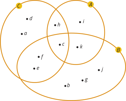 Imagem dos conjuntos A, B e C, representados por 3 elipses de tamanhos diferentes que se intersectam. Em cada região, há pontos identificados por letras. Temos: Conjunto A sem interseção: i; Conjunto B sem interseção: b, g, j; Conjunto C sem interseção: a, d; Interseção de A com B: k; Interseção de A com C: h; Interseção de B com C: e, f; Interseção de A, B e C: c.