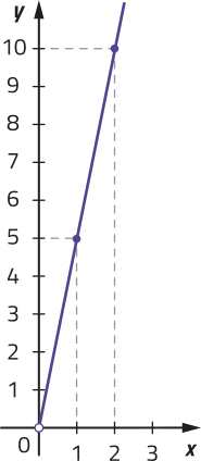 Gráfico de uma função crescente, que passa por pontos de coordenadas: abre parênteses 0 vírgula 0 fecha parênteses (indicado por uma bolinha vazia); abre parênteses 1 vírgula 5 fecha parênteses; abre parênteses 2 vírgula 10 fecha parênteses.