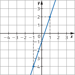 Gráfico de uma função crescente, representado em malha quadriculada. A função passa por pontos de coordenadas: abre parênteses menos 1 vírgula menos 4 fecha parênteses; abre parênteses 1 vírgula 2 fecha parênteses.
