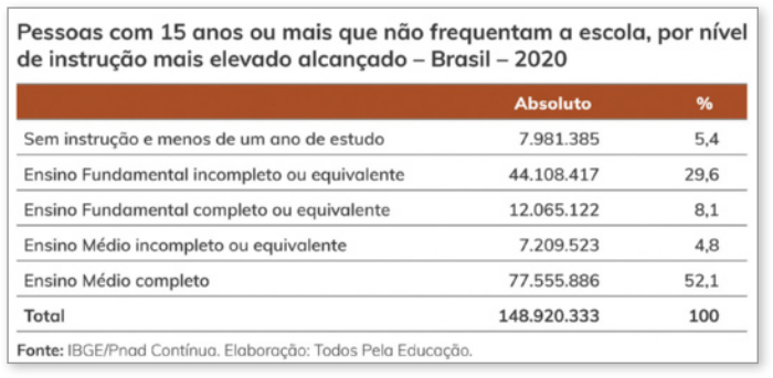 Tabela 'Pessoas com 15 anos ou mais que não frequentam a escola, por nível de instrução mais elevado alcançado - Brasil - 2020', em valores absolutos e em porcentagem. Os dados são os seguintes: Sem instrução e menos de um ano de estudo: Absoluto: 7.981.385; Porcentagem: 5,4; Ensino Fundamental incompleto ou equivalente: Absoluto: 44.108.417; Porcentagem: 29,6; Ensino Fundamental completo ou equivalente: Absoluto: 12.065.122; Porcentagem: 8,1; Ensino Médio incompleto ou equivalente: Absoluto: 7.209.523; Porcentagem: 4,8; Ensino Médio completo: Absoluto: 77.555.886; Porcentagem: 52,1; Total: Absoluto: 148.920.333; Porcentagem: 100. Fonte: IBGE/Pnad Contínua. Elaboração: Todos Pela Educação.