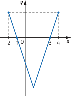 Gráfico em forma de V, com raízes em menos 1 e 3, e extremidades em x igual a menos 2 e x igual a 4.