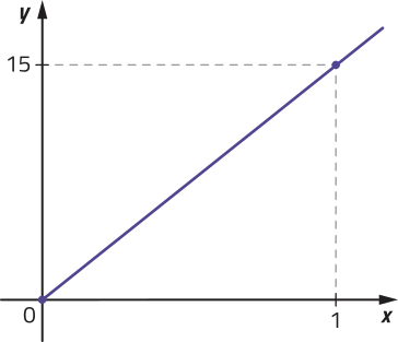 Gráfico de uma função crescente, determinada por pontos de coordenadas: abre parênteses 0 vírgula 0 fecha parênteses; abre parênteses 1 vírgula 15 fecha parênteses.
