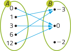 Imagem dos conjuntos A e B, representados por duas elipses de mesmo tamanho. No conjunto A temos os pontos 0, 1, 3, 6 e 12; no conjunto B, os pontos menos 3, 0 e menos 2. Há setas que ligam os elementos do conjunto A aos do conjunto B da seguinte forma: 0 com 0; 1 com menos 3; 3 com 0; 6 com menos 3; 12 com 0.