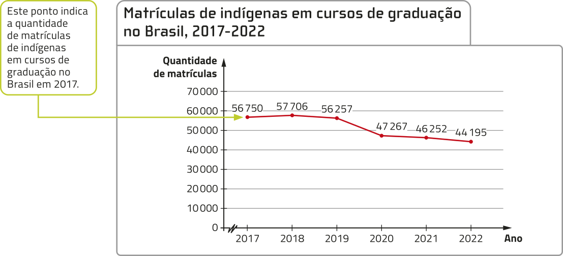 Gráfico de segmentos 'Matrículas de indígenas em cursos de graduação no Brasil, 2017-2022'. No eixo horizontal, temos: Ano, de 2017 a 2022. Logo à direita da origem há um símbolo em forma de zigue-zague. No eixo vertical, temos: Quantidade de matrículas, de 0 a 70.000. Os dados são os seguintes: 2017: 56.750 (este ponto indica a quantidade de matrículas de indígenas em cursos de graduação no Brasil em 2017); 2018: 57.706; 2019: 56.257; 2020: 47.267; 2021: 46.252; 2022: 44.195.