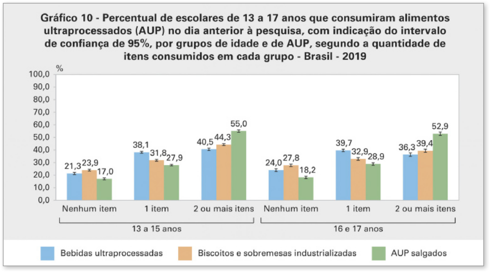 Gráfico de colunas triplas 'Gráfico 10: Percentual de escolares de 13 a 17 anos que consumiram alimentos ultraprocessados (A U P) no dia anterior à pesquisa, com indicação do intervalo de confiança de 95%, por grupos de idade e de A U P, segundo a quantidade de itens consumidos em cada grupo. Brasil, 2019'. No eixo horizontal, temos: faixa etária. No eixo vertical, temos: porcentagem. Os dados são os seguintes: 13 a 15 anos: Nenhum item: Bebidas ultraprocessadas: 21,3; Biscoitos e sobremesas industrializadas: 23,9; A U P salgados: 17,0; 1 item: Bebidas ultraprocessadas: 38,1; Biscoitos e sobremesas industrializadas: 31,8; A U P salgados: 27,9; 2 ou mais itens: Bebidas ultraprocessadas: 40,5; Biscoitos e sobremesas industrializadas: 44,3; A U P salgados: 55,0; 16 e 17 anos: Nenhum item: Bebidas ultraprocessadas: 24,0; Biscoitos e sobremesas industrializadas: 27,8; A U P salgados: 18,2; 1 item: Bebidas ultraprocessadas: 39,7; Biscoitos e sobremesas industrializadas: 32,9; A U P salgados: 28,9; 2 ou mais itens: Bebidas ultraprocessadas: 36,3; Biscoitos e sobremesas industrializadas: 39,4; A U P salgados: 52,9.