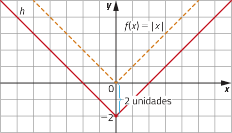 Gráfico da função modular f de x igual a módulo de x, representado em malha quadriculada. Seu vértice está localizado no ponto abre parênteses 0 vírgula 0 fecha parênteses. Duas unidades abaixo está o vértice do gráfico da função h, localizado em abre parênteses 0 vírgula menos 2 fecha parênteses.