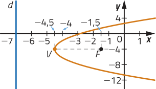 Gráfico de uma parábola com concavidade voltada para a direita. A diretriz é uma reta horizontal d posicionada à esquerda da parábola. O foco F está localizado no ponto abre parênteses menos 1,5 vírgula menos 4 fecha parênteses, e o vértice em abre parênteses menos 4,5 vírgula menos 4 fecha parênteses.