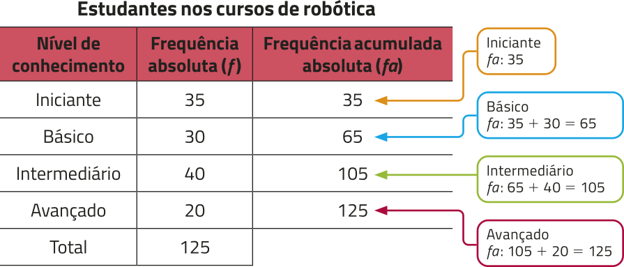 Tabela de distribuição de frequência 'Estudantes nos cursos de robótica'. Na primeira coluna, temos: Nível de conhecimento. Na segunda coluna, temos: Frequência absoluta (f). Na terceira coluna, temos: Frequência acumulada absoluta (fa). Os dados são os seguintes: Iniciante: f igual a 35 e f a igual a 35 (iniciante, f a: 25); Básico: f igual a 30 e f a igual a 65 (básico, f a: 35 mais 30 igual a 65); Intermediário: f igual a 40 e f a igual a 105 (intermediário, f a: 65 mais 40 igual a 105); Avançado: f igual a 20 e f a igual a 125 (avançado, f a: 105 mais 20 igual a 125); Total: f a igual a 125.