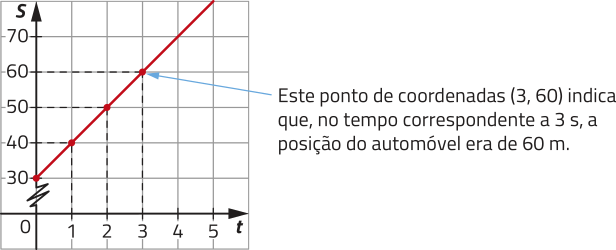 Gráfico de uma função crescente representada em malha quadriculada. No eixo horizontal, temos: t, de 0 a 5. No eixo vertical, temos: S, de 30 a 70. Logo acima da origem há um símbolo de zigue-zague. A função é determinada por pontos de coordenadas: abre parênteses 0 vírgula 30 fecha parênteses; abre parênteses 1 vírgula 40 fecha parênteses; abre parênteses 2 vírgula 50 fecha parênteses; abre parênteses 3 vírgula 60 fecha parênteses (este ponto de coordenadas abre parênteses 3 vírgula 60 fecha parênteses indica que, no tempo correspondente a 3 segundos, a posição do automóvel era de 60 metros).