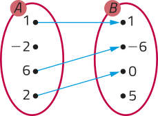 Imagem dos conjuntos A e B, representados por duas elipses de mesmo tamanho. No conjunto A temos os pontos 1, menos 2, 6 e 2; no conjunto B, os pontos 1, menos 6, 0 e 5. Há setas que ligam os elementos do conjunto A aos do conjunto B da seguinte forma: 1 com 1; 6 com menos 6; 2 com 0.