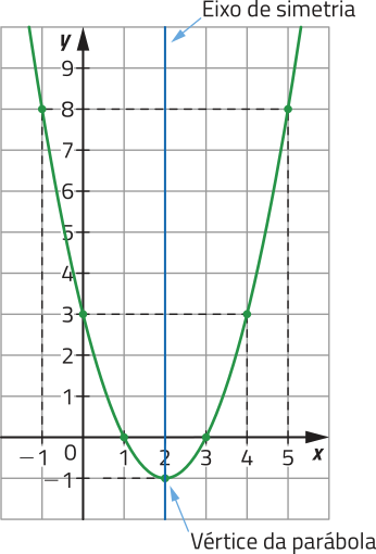 Gráfico de uma parábola com concavidade voltada para cima, representado em malha quadriculada. A parábola é determinada por pontos de coordenadas: abre parênteses menos 1 vírgula 8 fecha parênteses; abre parênteses 0 vírgula 3 fecha parênteses; abre parênteses 1 vírgula 0 fecha parênteses; abre parênteses 2 vírgula menos 1 fecha parênteses (vértice da parábola); abre parênteses 3 vírgula 0 fecha parênteses; abre parênteses 4 vírgula 3 fecha parênteses; abre parênteses 5 vírgula 8 fecha parênteses. Seu eixo de simetria é representado por uma reta vertical que passa pelo vértice.