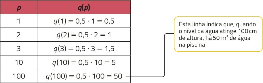 Tabela com cinco linhas, além do título, e duas colunas. Na primeira coluna temos os valores de p e na segunda, os valores de q(p). Os valores são os seguintes: Primeira linha: p: 1; q(1) igual a 0,5 vezes 1 igual a 0,5. Segunda linha: p: 2; q(2) igual a 0,5 vezes 2 igual a 1. Terceira linha: p: 3; q(3) igual a 0,5 vezes 3 igual a 1,5. Quarta linha: p: 10; q(10) igual a 0,5 vezes 10 igual a 5. Quinta linha: p: 100; q(100) igual a 0,5 vezes 100 igual a 50. Esta linha indica que, quando o nível da água atinge 100 cm de altura, há 50 m³ de água na piscina.
