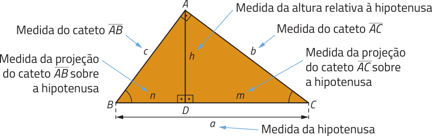 Imagem anterior. Agora, há um segmento A D que corresponde à altura relativa à hipotenusa. Temos as seguintes informações: Medida da hipotenusa: a minúsculo; Medida do cateto A C: b minúsculo; Medida do cateto A B: c minúsculo; Medida da altura relativa à hipotenusa: h; Medida da projeção do cateto A B sobre a hipotenusa: n; Medida da projeção do cateto A C sobre a hipotenusa: m.
