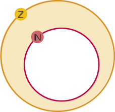 Imagem do conjunto Z, representado por uma circunferência. Dentro dele temos o conjunto N, representado por uma circunferência menor. A área do conjunto Z que não contém N está destacada.