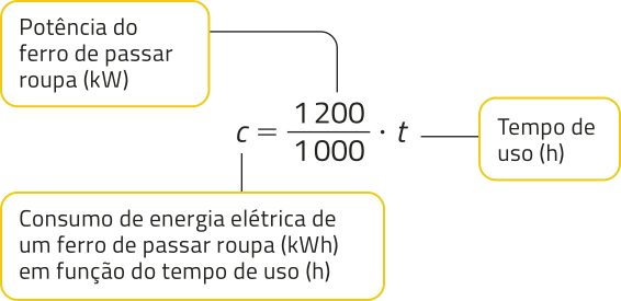 Imagem da expressão: c igual a 1.200 sobre 1.000 vezes t; c é o consumo de energia elétrica de um ferro de passar roupa (quilowatt-hora) em função do tempo de uso (hora), 1.200 é a potência do ferro de passar roupa (quilowatt-hora), e t é o tempo de uso (hora).