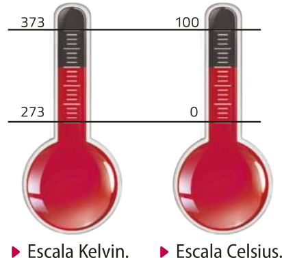 Ilustração de dois termômetros graduados, um na escala Kelvin e outro na escala Celsius. Temos que 273 kelvins correspondem a 0 grau Celsius, e 373 kelvins correspondem a 100 graus Celsius.