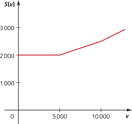 Gráfico de uma função definida por partes. No eixo horizontal, temos: v. No eixo vertical, temos: S em função de v. A primeira parte é constante e inicia no ponto abre parênteses 0 vírgula 2.000 fecha parênteses, e termina em abre parênteses 5.000 vírgula 2.000 fecha parênteses. A segunda é crescente e inicia em abre parênteses 5.000 vírgula 2.000 fecha parênteses, e termina em um ponto de abscissa 10.000. A terceira é crescente e inicia em um ponto de abscissa 10.000, e termina em um ponto de ordenada 3.000.