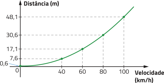 Gráfico do trecho crescente de uma parábola com concavidade voltada para cima. No eixo horizontal, temos: Velocidade (quilômetros por hora), de 0 a 100. No eixo vertical, temos: Distância (metros), de 0 a 48,1. A função é determinada por pontos de coordenadas: abre parênteses 0 vírgula 0,6 fecha parênteses; abre parênteses 40 vírgula 7,6 fecha parênteses; abre parênteses 60 vírgula 17,1 fecha parênteses; abre parênteses 80 vírgula 30,6 fecha parênteses; abre parênteses 100 vírgula 48,1 fecha parênteses.