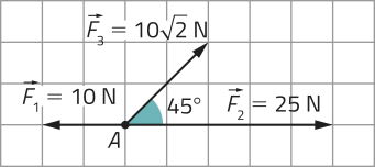 Imagem de malha quadriculada com 3 vetores com origem em um ponto A. Temos: Vetor Fíndice 1 igual a 10 Newtons, com direção horizontal e sentido para a esquerda; Vetor Fíndice 2 igual a 25 Newtons, com direção horizontal e sentido para a direita; Vetor Fíndice 3 igual a 10 raiz quadrada de 2 Newtons, com direção diagonal e sentido para cima e para a direita. Os vetores Fíndice 2 e Fíndice 3 formam um ângulo de 45 graus.