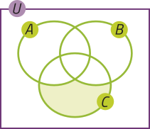 Imagem do espaço amostral U com os conjuntos A, B e C, representados por três elipses de mesmo tamanho que se intersectam. A área do conjunto C que não possui interseção nem com A nem com B está destacada.