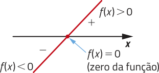 Imagem de uma função crescente que intersecta o eixo x no ponto f de x igual a 0 (zero da função). A função assume valores positivos à direita (acima do eixo x), com f de x maior que 0, e valores negativos à esquerda (abaixo do eixo x), com f de x menor que 0.