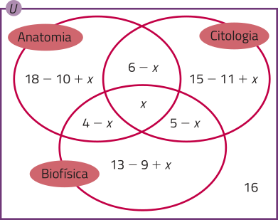 Imagem do espaço amostral U com os conjuntos Anatomia, Citologia e Biofísica, representados por três elipses de mesmo tamanho que se intersectam. Somente em U, fora dos conjuntos, temos o número 16; somente em Anatomia, a expressão 18 menos 10 mais x; somente em Citologia, 15 menos 11 mais x; somente em Biofísica, 13 menos 9 mais x; na interseção entre Anatomia e Citologia, 6 menos x; na interseção entre Citologia e Biofísica, 5 menos x; na interseção entre Biofísica e Anatomia, 4 menos x; na interseção entre os três, x.