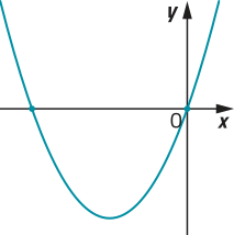 Gráfico de uma parábola com concavidade voltada para cima, que intersecta o eixo x em dois pontos, sendo um deles a origem, situada no ramo crescente.