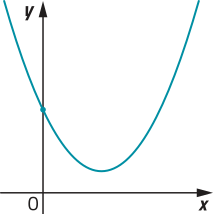 Gráfico de uma parábola com concavidade voltada para cima, que não intersecta o eixo x e intersecta o eixo y em um ponto acima do eixo x, no ramo decrescente.