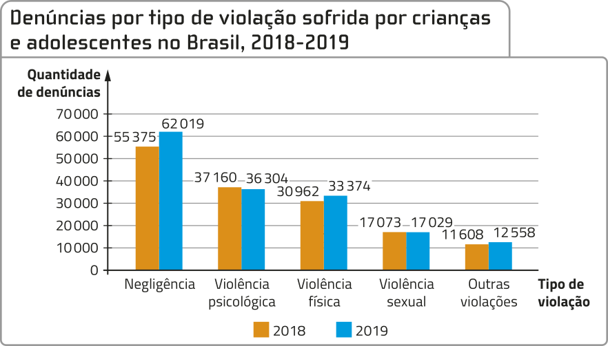 Gráfico de colunas duplas 'Denúncias por tipo de violação sofrida por crianças e adolescentes no Brasil, 2018 a 2019'. No eixo horizontal, temos: Tipo de violação. No eixo vertical, temos: Quantidade de denúncias, de 0 a 70.000. O ano de 2018 é representado por colunas laranjas e o ano de 2019 por colunas azuis. Os dados são os seguintes: Negligência: 2018: 55.375; 2019: 62.019; Violência psicológica: 2018: 37.160; 2019: 36.304; Violência física: 2018: 30.962; 2019: 33.374; Violência sexual: 2018: 17.073; 2019: 17.029; Outras violações: 2018: 11.608; 2019: 12.558.