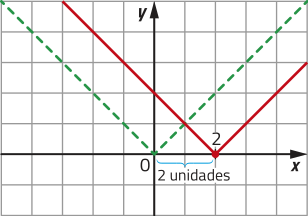 Gráfico de uma função modular, representado em malha quadriculada. Seu vértice está localizado no ponto abre parênteses 0 vírgula 0 fecha parênteses. Duas unidades à direita está o vértice do gráfico da função original após uma translação, localizado em abre parênteses 2 vírgula 0 fecha parênteses.