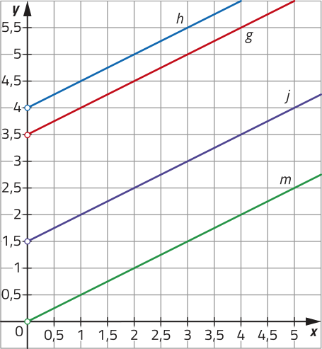 Gráfico de 4 funções crescentes representadas em malha quadriculada. Temos: Função m, que passa pelos pontos: abre parênteses 0 vírgula 0 fecha parênteses (indicado por uma bolinha vazia); abre parênteses 1 vírgula 0,5 fecha parênteses; abre parênteses 3 vírgula 1,5 fecha parênteses; Função j, que passa pelos pontos: abre parênteses 0 vírgula 1,5 fecha parênteses (indicado por uma bolinha vazia); abre parênteses 1 vírgula 2 fecha parênteses; abre parênteses 3 vírgula 3 fecha parênteses; Função g, que passa pelos pontos: abre parênteses 0 vírgula 3,5 fecha parênteses (indicado por uma bolinha vazia); abre parênteses 1 vírgula 4 fecha parênteses; abre parênteses 3 vírgula 5 fecha parênteses; Função h, que passa pelos pontos: abre parênteses 0 vírgula 4 fecha parênteses (indicado por uma bolinha vazia); abre parênteses 1 vírgula 4,5 fecha parênteses; abre parênteses 3 vírgula 5,5 fecha parênteses.
