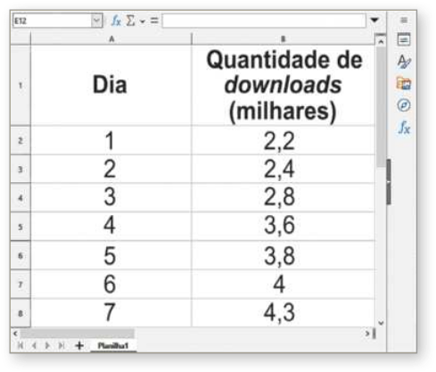 Imagem de planilha eletrônica com um quadro relacionando Dia e Quantidade de downloads (milhares). Os dados são os seguintes: Dia 1: 2,2; Dia 2: 2,4; Dia 3: 2,8; Dia 4: 3,6; Dia 5: 3,8; Dia 6: 4; Dia 7: 4,3.