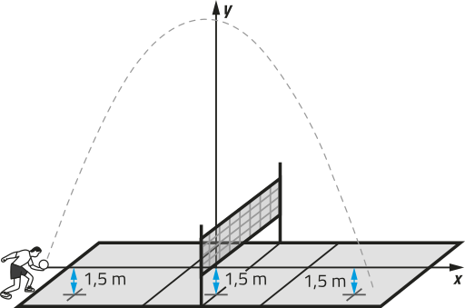 Esquema representando a trajetória de uma bola de vôlei após um jogador realizar um saque, seguindo uma parábola com concavidade voltada para baixo. O eixo x está posicionado ao longo da quadra, a 1,5 metros do solo, acompanhando a altura inicial da bola. O eixo y está alinhado com a rede e é o eixo de simetria da parábola.