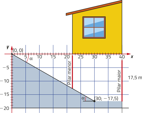 Esquema. Temos uma casa sustentada por dois pilares. O pilar maior está fixado diretamente no subsolo, e o pilar menor está apoiado sobre a hipotenusa de um triângulo retângulo. O triângulo está representado em um plano cartesiano, e tem vértices nos pontos abre parênteses 0 vírgula 0 fecha parênteses; abre parênteses 0 vírgula menos 17,5 fecha parênteses; abre parênteses 30 vírgula menos 17,5 fecha parênteses. Há um ângulo alfa formado entre a hipotenusa e a base do triângulo, e entre a hipotenusa e o eixo x.