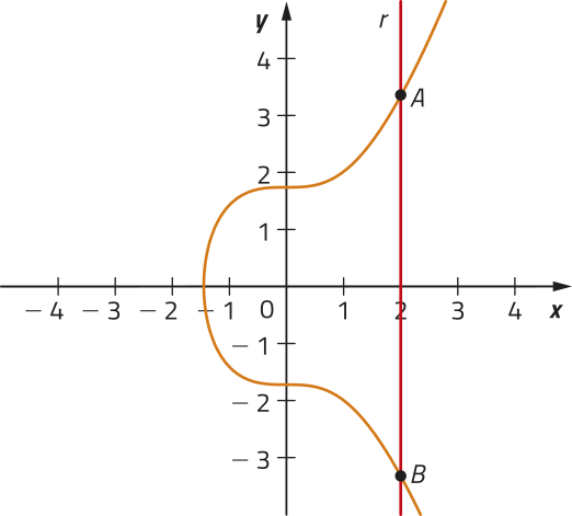 Gráfico de uma função. Há uma reta r, paralela ao eixo y, que cruza o gráfico em pontos A e B, de abscissa 2.