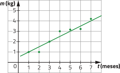 Gráfico de pontos representado em malha quadriculada. Há uma reta crescente que acompanha a distribuição dos pontos, sem passar por todos eles. No eixo horizontal, temos: tempo (meses). No eixo vertical, temos: massa (quilograma). As coordenadas aproximadas dos pontos são: abre parênteses 1 vírgula 1 fecha parênteses; abre parênteses 2 vírgula 1 fecha parênteses; abre parênteses 3 vírgula 2 fecha parênteses; abre parênteses 4 vírgula 3 fecha parênteses; abre parênteses 5 vírgula 3,1 fecha parênteses; abre parênteses 6 vírgula 3,2 fecha parênteses; abre parênteses 7 vírgula 4,2 fecha parênteses.