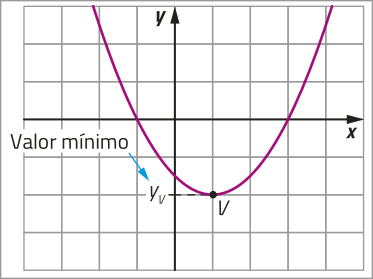 Gráfico de uma parábola com concavidade voltada para cima, representado em malha quadriculada. O vértice V tem ordenada yíndice v, que corresponde ao valor mínimo de f.