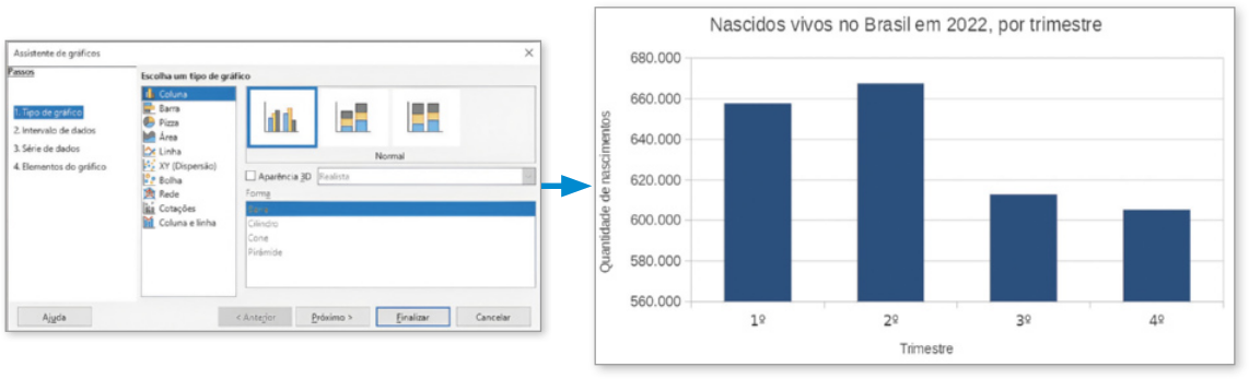 Imagem da caixa de diálogo Assistente de gráficos, com as opções '1. Tipo de gráfico', 'Coluna' e 'Normal' selecionadas. Ao clicar em Finalizar, é gerado o gráfico de colunas 'Nascidos vivos no Brasil em 2022, por trimestre'. No eixo horizontal, temos: Trimestre. No eixo vertical, temos: Quantidade de nascimentos. Os dados são os seguintes: 1º trimestre: 657.532; 2º trimestre: 667.308; 3º trimestre: 612.474; 4º trimestre: 604.984.