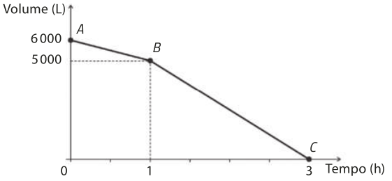 Gráfico formado por dois segmentos de reta decrescentes, A B e B C. No eixo horizontal, temos: Tempo (hora), de 0 a 3. No eixo vertical, temos: Volume (Litro), de 0 a 6.000. As coordenadas dos pontos são: A abre parênteses 0 vírgula 6.000 fecha parênteses; B abre parênteses 1 vírgula 5.000 fecha parênteses; C abre parênteses 3 vírgula 0 fecha parênteses.