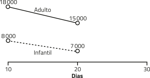 Gráfico de linha. No eixo horizontal, temos: Dias, de 10 a 30. A venda no setor infantil inicia em 8.000 reais no dia 10 e apresenta tendência de queda, chegando a 7.000 reais no dia 20. A venda no setor adulto inicia em 18.000 reais no dia 10 e apresenta tendência de queda, chegando a 15.000 reais no dia 20.