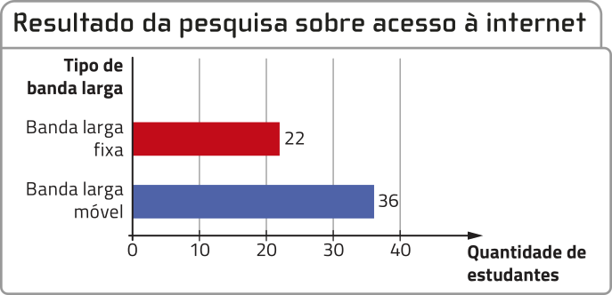 Gráfico de barras horizontais 'Resultado da pesquisa sobre acesso à internet'. No eixo horizontal, temos: Quantidade de estudantes, de 0 a 40. No eixo vertical, temos: Tipo de banda larga. Os dados são os seguintes: Banda larga móvel: 36; Banda larga fixa: 22.