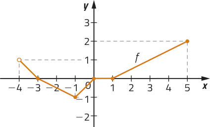 Gráfico de uma função f, definida por partes. Ela é determinada por pontos de coordenadas: abre parênteses menos 4 vírgula 1 fecha parênteses (indicado por uma bolinha vazia); abre parênteses menos 3 vírgula 0 fecha parênteses; abre parênteses menos 1 vírgula menos 1 fecha parênteses; abre parênteses 0 vírgula 0 fecha parênteses; abre parênteses 1 vírgula 0 fecha parênteses; abre parênteses 5 vírgula 2 fecha parênteses.