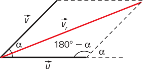 Imagem do vetor u, de direção horizontal e sentido para a direita, e do vetor v, de direção diagonal e sentido para cima a para a direita. Eles têm origem no mesmo ponto e formam um ângulo alfa. O vetor resultante víndice r corresponde à diagonal de um paralelogramo e determina um triângulo, cujo ângulo oposto a víndice r mede 180 graus menos alfa, e o ângulo externo mede alfa.